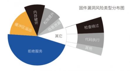 直击IoT企业安全痛点 腾讯安全推出超精准固件安全自动化检测系统IoTSec