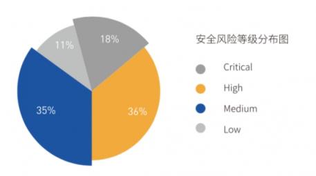 直击IoT企业安全痛点 腾讯安全推出超精准固件安全自动化检测系统IoTSec