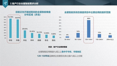 解读《2019中国智能家居发展白皮书》，看透地产商的智慧化布局