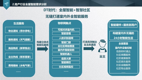 解读《2019中国智能家居发展白皮书》，看透地产商的智慧化布局