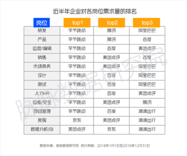脉脉：互联网人就业压力增大 字节跳动逆势大幅扩招