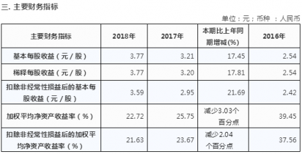 欧派家居2018年年度报告摘要 