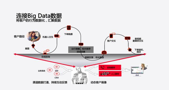 “腾云驾雾“面向高效连接的创新服务赋能