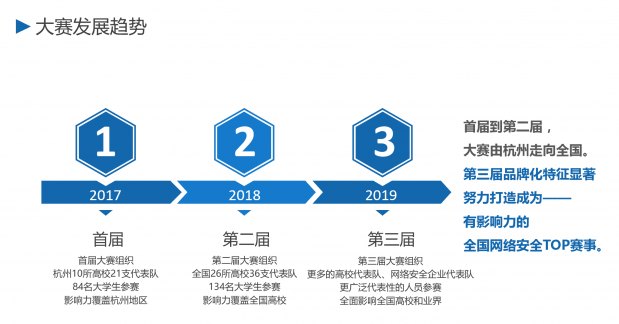 4.19一场影响全国的网络安全TOP赛事盛大上演