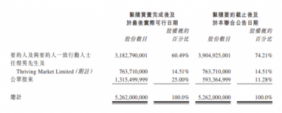 徐明星进驻前进控股董事会 通过OKC合计持股74.21%