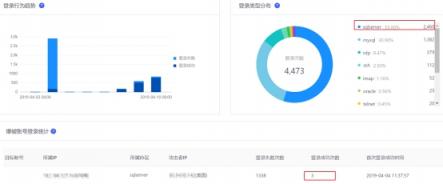 腾讯安全：数百家企业SQL服务器遭非法攻击 或致企业数据泄露