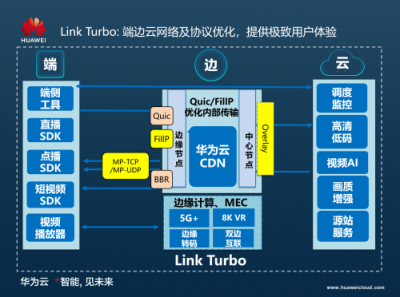 华为云CDN端边云协同网络协议优化，打造智能加速网络