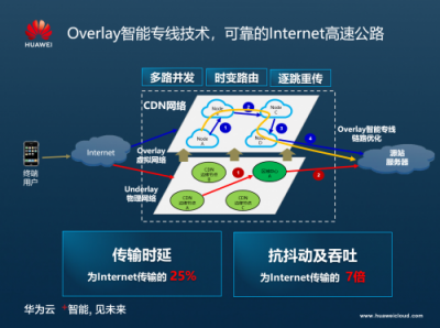 华为云CDN端边云协同网络协议优化，打造智能加速网络