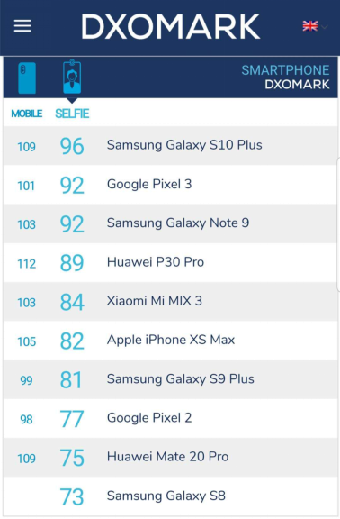 外媒测评，三星Galaxy S10+白天拍照效果比华为P30 Pro受欢迎