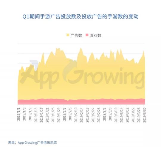 有米科技：2019年Q1手游行业买量市场分析