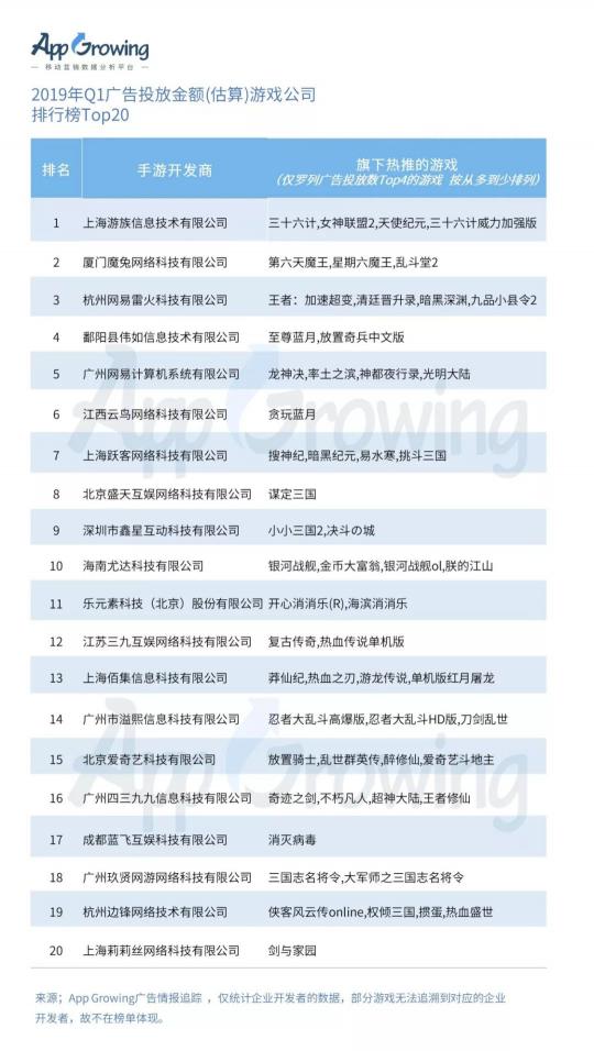 有米科技：2019年Q1手游行业买量市场分析