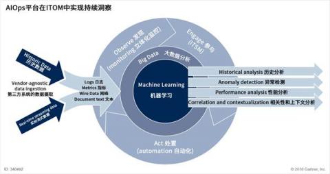 什么是AIOps智能运维，最接地气的解释是这样的