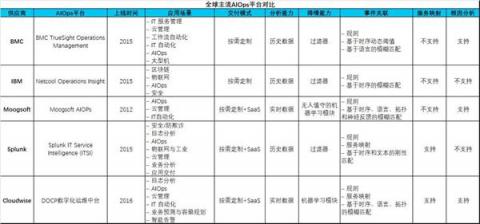 什么是AIOps智能运维，最接地气的解释是这样的