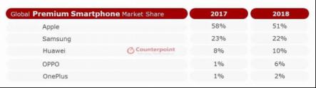 Counterpoint数据出炉：一加获2018全球高端手机市场份额前五