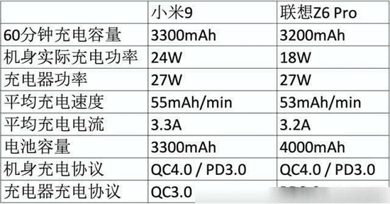 27W PK 18W 小米9 联想Z6 Pro充电速度实测