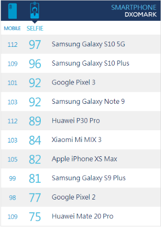 三星Galaxy S10系列超视觉拍摄系统 加入超级夜景模式