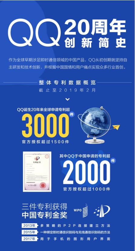 全球申请专利超过3千件，一张图看懂腾讯QQ 20周年创新历程