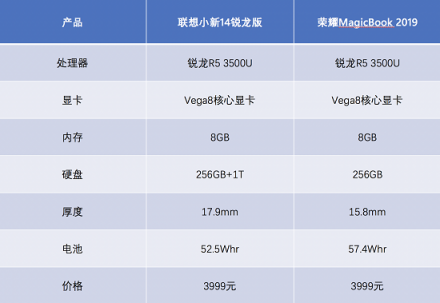 老将新贵的对决：联想小新14锐龙版 VS MagicBook 2019