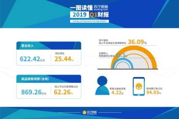 苏宁易购一季报出炉 多家券商给予买入评级