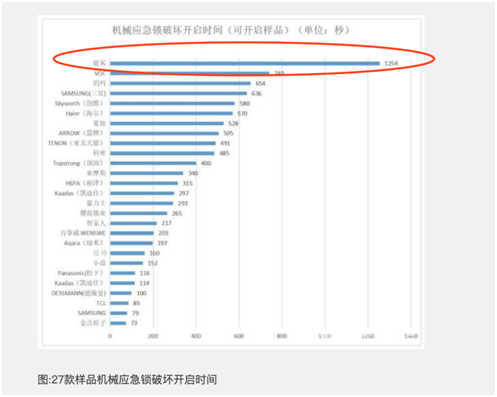 中消协发布智能门锁试验报告，鹿客智能锁安全性能高居前列