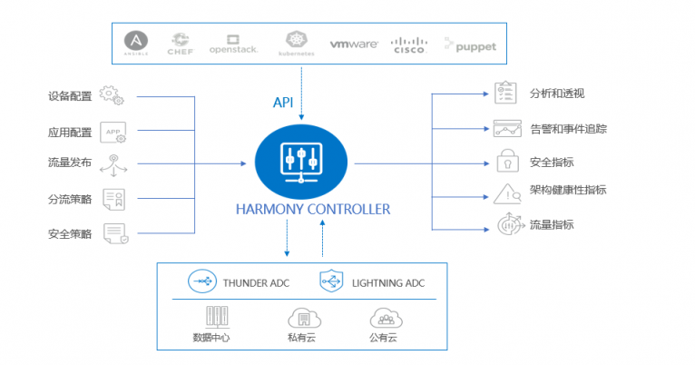 利用容器技术 A10 Networks助力开放银行建设