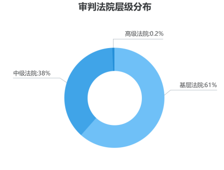 劳动者幸福感揭秘——国双2019劳动争议案件大数据分析报告