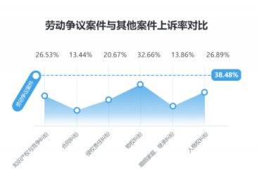 劳动者幸福感揭秘——国双2019劳动争议案件大数据分析报告