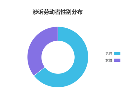 劳动者幸福感揭秘——国双2019劳动争议案件大数据分析报告