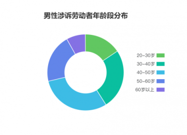 劳动者幸福感揭秘——国双2019劳动争议案件大数据分析报告