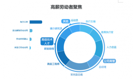 劳动者幸福感揭秘——国双2019劳动争议案件大数据分析报告