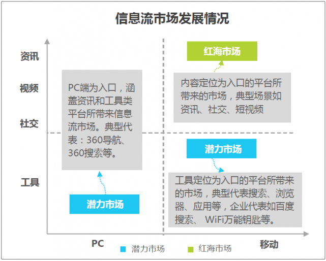 艾瑞：信息流广告两大潜力市场已发力