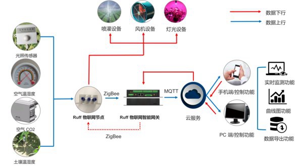 南潮科技推出监测地质灾害及农业领域 Ruff 5110智能网关