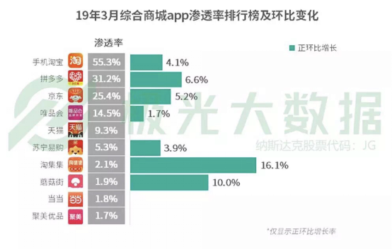 极光大数据：淘集集渗透率环比增长最高，达到16.1%