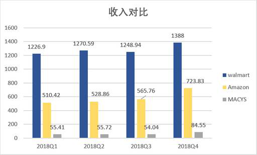 老虎证券：数据分析 电商会取代实体店吗？