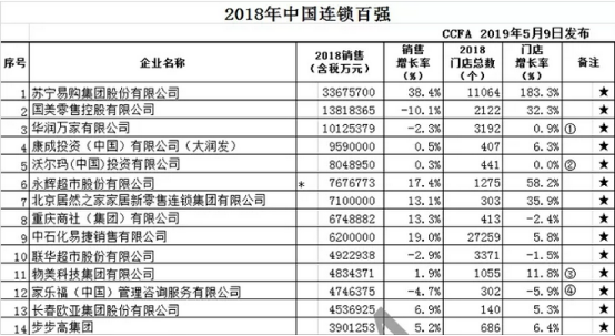 智慧零售赋能品牌价值 苏宁易购位列2018中国连锁百强第一