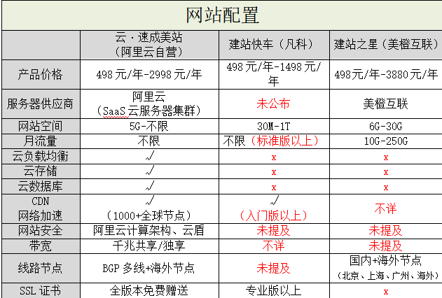 阿里云自营入局，国内自助建站市场洗牌