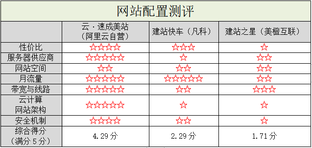 阿里云自营入局，国内自助建站市场洗牌