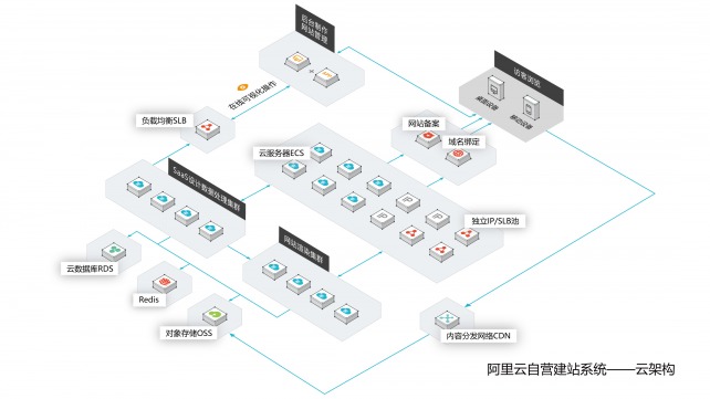 阿里云自营入局，国内自助建站市场洗牌