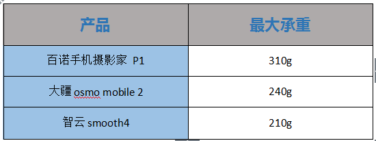 2019年热门手机稳定器大疆osmo mobile 2、百诺P1、智云smooth4专业测评