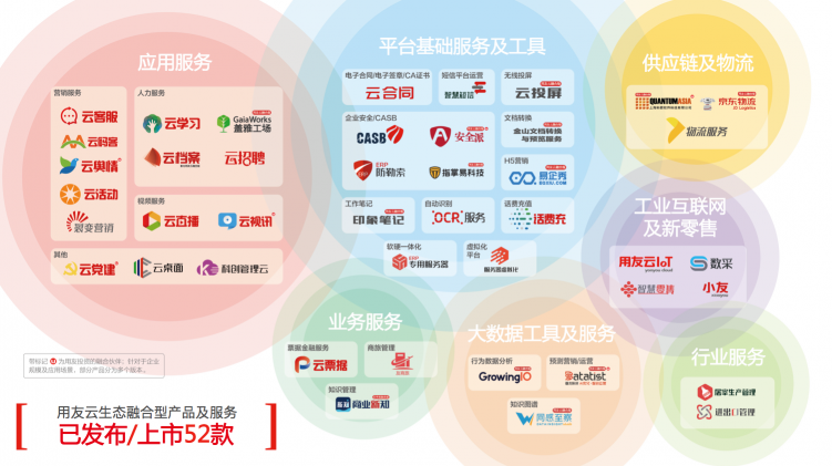 用友云生态重磅上市“优选”产品，主打深度一体化