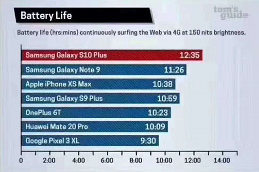 三星Galaxy S10系列厉害了! 除了屏幕创新，它还有这些优势