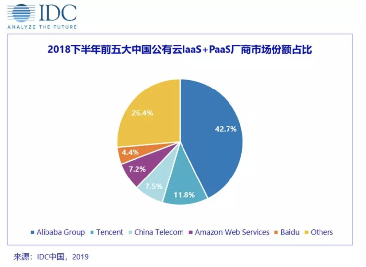 BAT财报齐秀To B实力！百度智能云Q1猛增133%，产业智能化加速