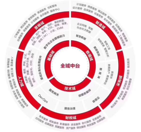 从阿里云、华为云、用友云三巨头看企业服务生态的新趋势