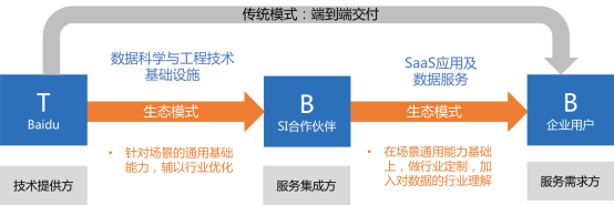 百度点石平台：数据智能服务生态助力企业数字化升级