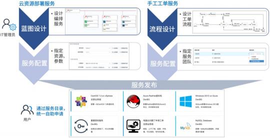 “无价资源，极致管控”骞云SmartCMP 5.0重磅发布！