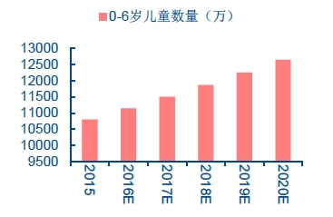 暴利!托幼行业市场缺口达2036.8亿!
