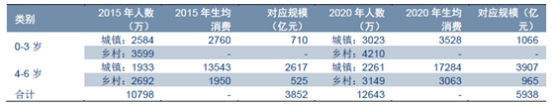 暴利!托幼行业市场缺口达2036.8亿!
