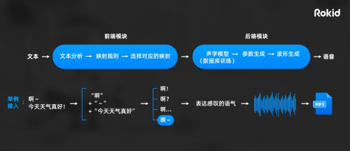 Rokid上线TTS语音开放平台 用户可在线体验多款角色语音合成效果