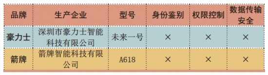 中国消费者协会：智能门锁不仅“便捷”这么简单