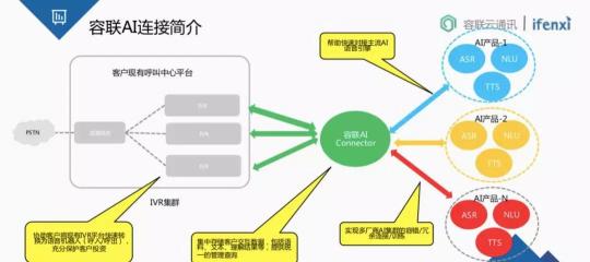 金融业智能通讯服务新趋势